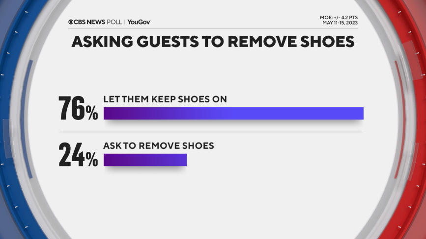 Poll showing 76% of people let their guests keep shoes on and 24% ask guests to remove shoes